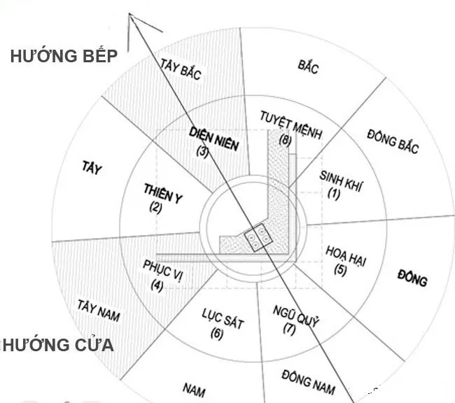 Cách chọn hướng bếp theo phong thủy chuẩn nhất hiện nay