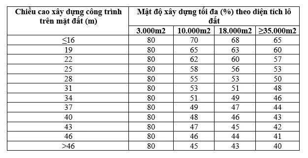 Cách tính mật độ xây dựng nhà ở mới nhất