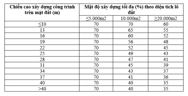 Cách tính mật độ xây dựng nhà ở mới nhất