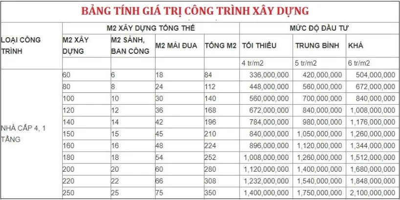 Dự toán chi phí xây nhà cấp 4 nông thôn chi tiết – chính xác nhất