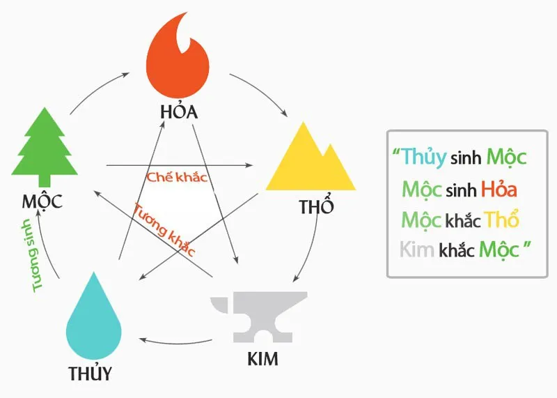 Kim sinh Thủy và ứng dụng ngũ hành trong đời sống