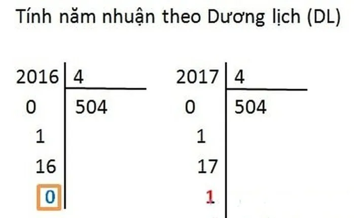 Ngày nhuận là gì? tại sao có ngày nhuận?