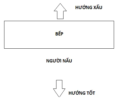 Nhà hướng Đông Bắc đặt bếp hướng nào?