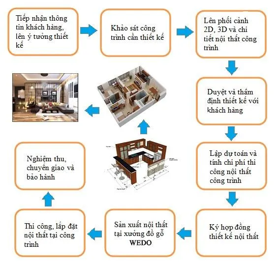 Quy trình thiết kế nội thất 7 bước chi tiết của WEDO