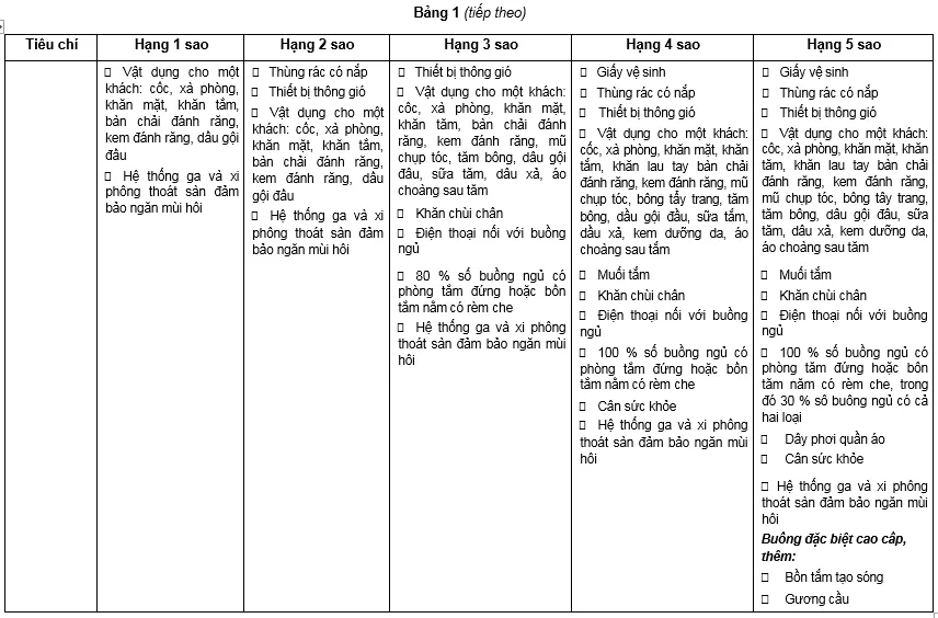 Tiêu chuẩn khách sạn – xếp hạng mới nhất hiện nay