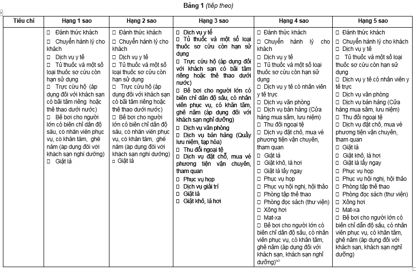 Tiêu chuẩn khách sạn – xếp hạng mới nhất hiện nay